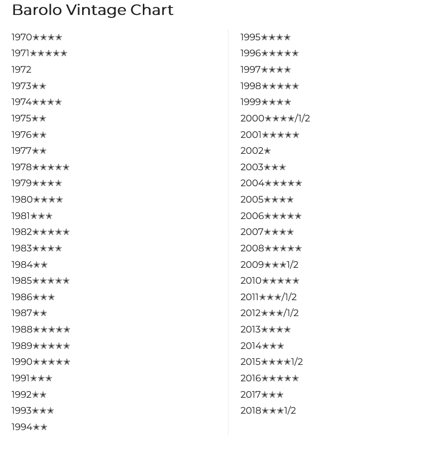 Barolo vintages chart